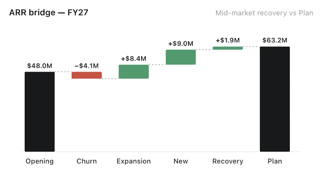 ARR bridge — FY27